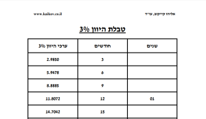 טבלאות היוון שלושה אחוז