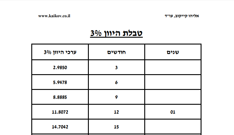 טבלאות היוון שלושה אחוז